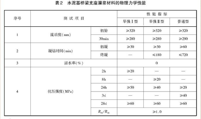 铁路桥梁支座砂浆